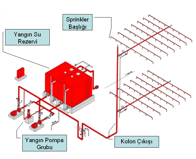 Yangın Söndürme Tesisatı Tasarımı